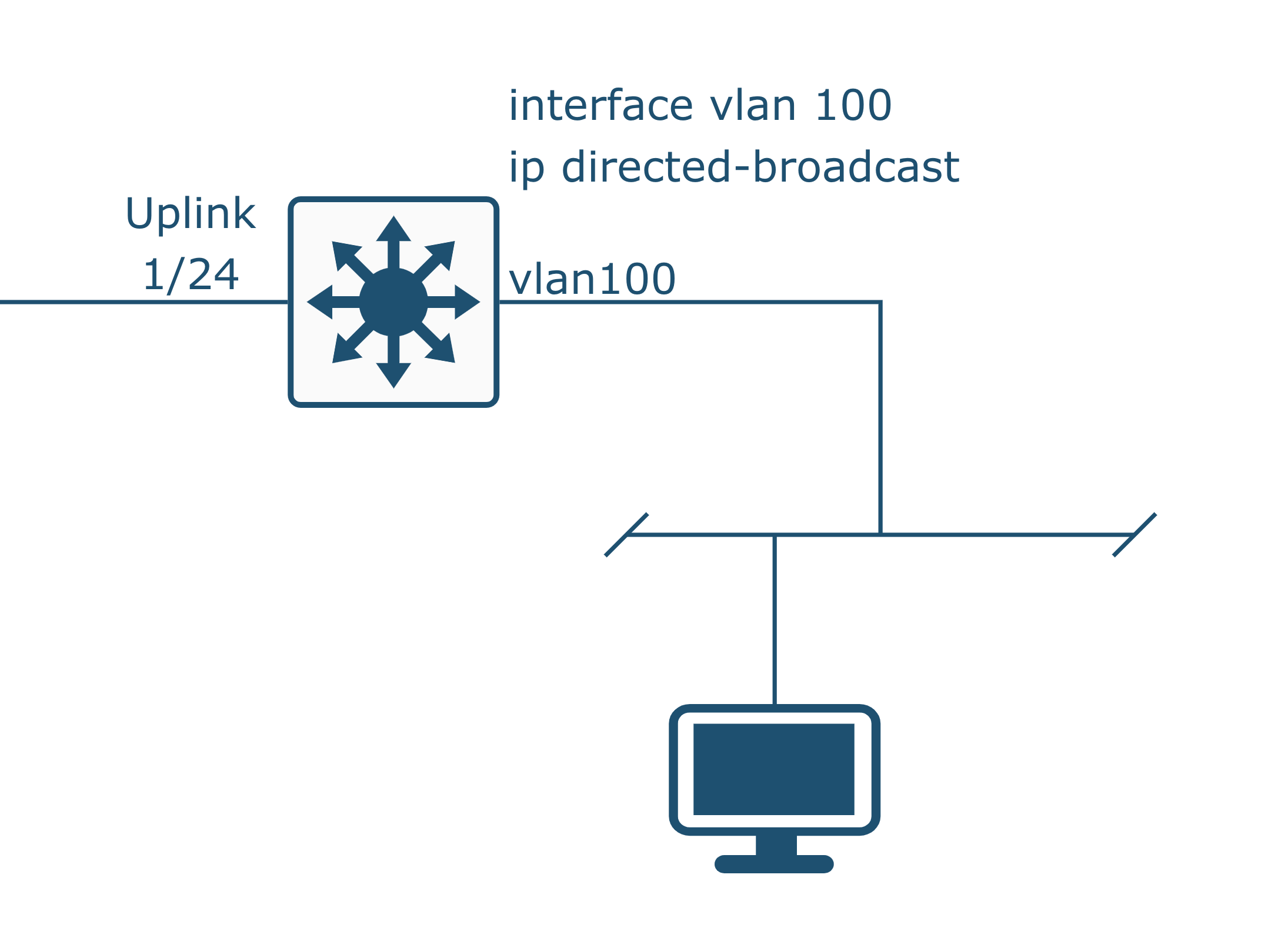 Wake on LAN Setup on Cisco IOS pre 17.3.1